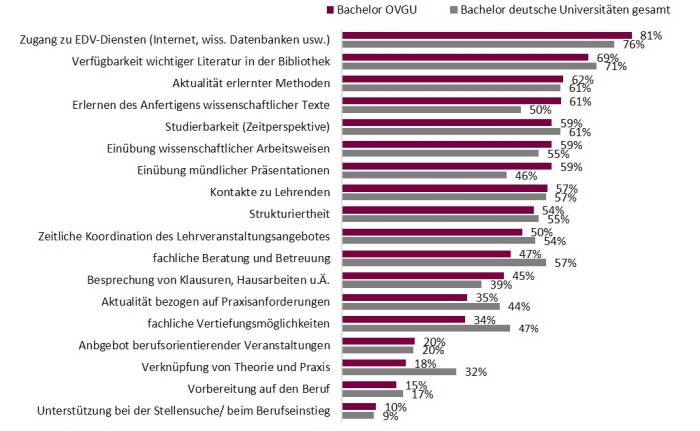 Frage 1.13: „Wie beurteilen Sie folgende Aspekte Ihres im Prüfungsjahr 2013 abgeschlossenen Studiums?“ Antwortformat verschiedene Kategorien. N bezieht sich auf jene Fälle, die alle Items zu den Studienmerkmalen beantwortet haben. Quelle: DZHW-Absolventenbefragung, Prüfungsjahrgang 2013. Deutschlandweite Ergebnisse: Fabian et al. 2016, Tab. 1.4a Abbildung 1