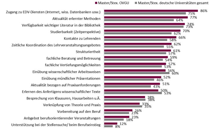Frage 1.13: „Wie beurteilen Sie folgende Aspekte Ihres im Prüfungsjahr 2013 abgeschlossenen Studiums?“ Antwortformat verschiedene Kategorien. N bezieht sich auf jene Fälle, die alle Items zu den Studienmerkmalen beantwortet haben. Quelle: DZHW-Absolventenbefragung, Prüfungsjahrgang 2013. Deutschlandweite Ergebnisse: Fabian et al. 2016, Tab. 1.4a Abb.2HP