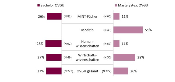 Frage 1.12: „Haben Sie im Rahmen Ihres abgeschlossenen Studiums Auslandserfahrungen gesammelt?“ Quelle: DZHW-Absolventenbefragung, Prüfungsjahrgang 2013. Deutschlandweite Ergebnisse: Fabian et al. 2016, Tab. 1.2.1a. Abb.3HP