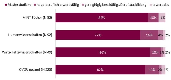 Zusammengefasste Darstellung von Frage 1.1: Abbildung Studienverlauf & Frage 6.2: Tätigkeitsverlauf nach Studium. Quelle: DZHW-Absolventenbefragung, Prüfungsjahrgang 2013. Abb.5HP