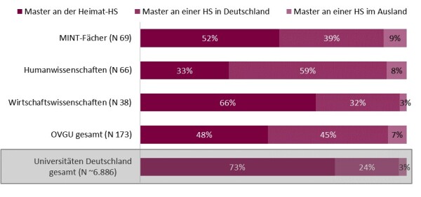 Frage 1.1: „Bitte tragen Sie in das folgende Tableau Ihren Studienverlauf ein.“, Antwortformat händisch gruppiert. Mit der Heimathochschule ist hier die Hochschule gemeint, an dem das Bachelorstudium abgeschlossen wurde. Quelle: DZHW-Absolventenbefragung, Prüfungsjahrgang 2013. Deutschlandweite Ergebnisse: Fabian et al. 2016, Tab. 2.3.3a Abb.6HP