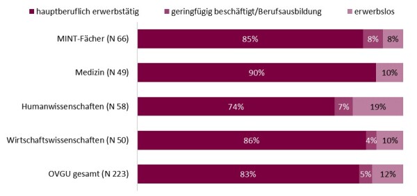 Frage 6.2: Tätigkeitsverlauf nach Studium. Quelle: DZHW-Absolventenbefragung, Prüfungsjahrgang 2013. Abb.7HP