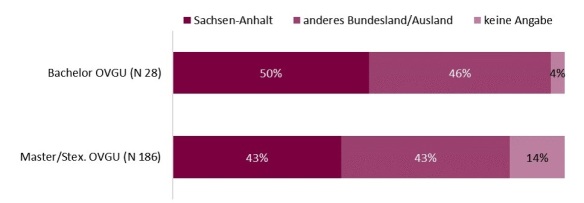 Frage 6.2: „Im Folgenden bitten wir Sie um eine Beschreibung der verschiedenen Tätigkeiten, die Sie seit Ihrem Studienab-schluss im Prüfungsjahr 2013 ausgeübt haben.“ → Postleitzahl Ort der Tätigkeit. Quelle: DZHW-Absolventenbefragung, Prüfungsjahrgang 2013. Abb.8HP