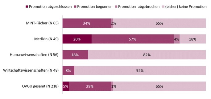 Frage 4.1: „Haben Sie eine Promotion aufgenommen oder abgeschlossen bzw. beabsichtigen Sie eine Promotion aufzunehmen?“ Antwortformat wie dargestellt. Nicht besetzte Kategorien nicht ausgewiesen. Quelle: DZHW-Absolventenbefragung, Prüfungsjahrgang 2013. deutschlandweite Ergebnisse: Fabian et al. 2016, Abb. 2.5 Abb.9HP